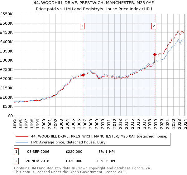 44, WOODHILL DRIVE, PRESTWICH, MANCHESTER, M25 0AF: Price paid vs HM Land Registry's House Price Index