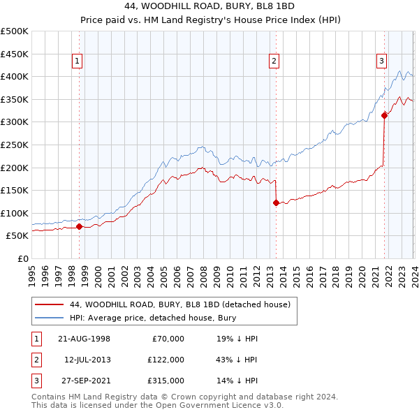 44, WOODHILL ROAD, BURY, BL8 1BD: Price paid vs HM Land Registry's House Price Index