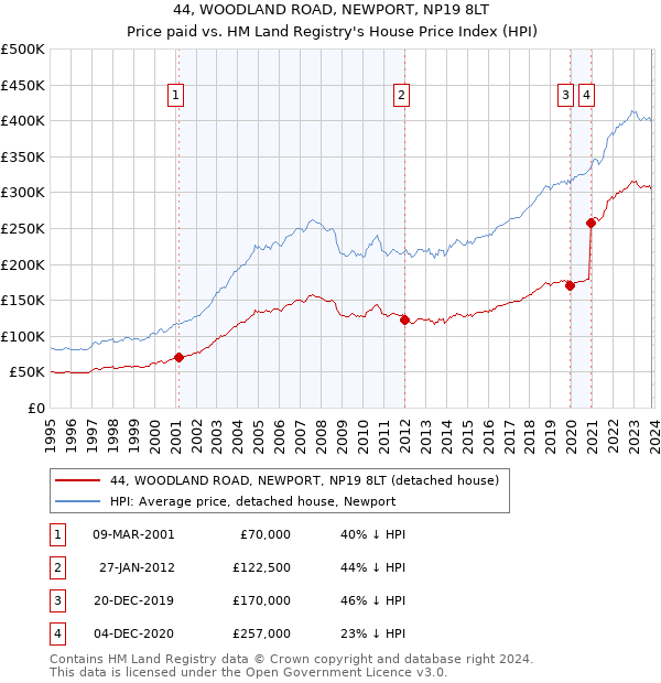 44, WOODLAND ROAD, NEWPORT, NP19 8LT: Price paid vs HM Land Registry's House Price Index