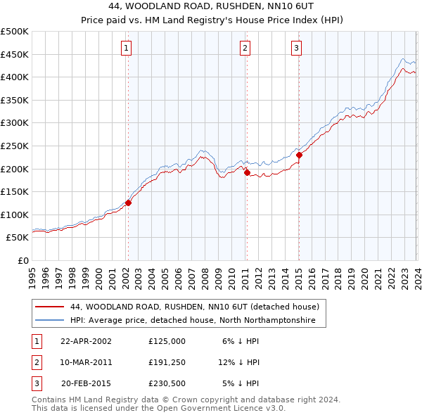 44, WOODLAND ROAD, RUSHDEN, NN10 6UT: Price paid vs HM Land Registry's House Price Index