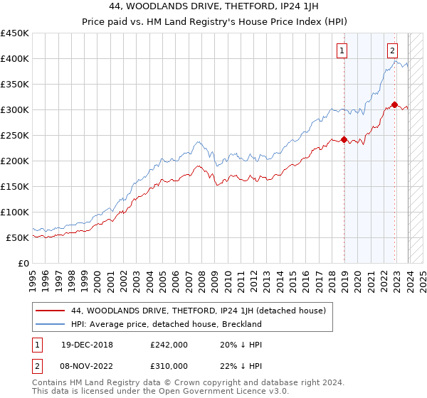 44, WOODLANDS DRIVE, THETFORD, IP24 1JH: Price paid vs HM Land Registry's House Price Index