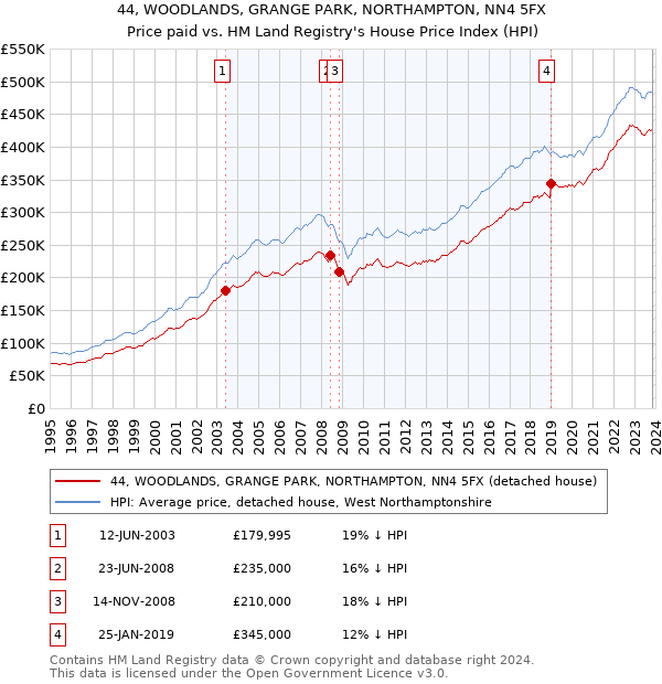 44, WOODLANDS, GRANGE PARK, NORTHAMPTON, NN4 5FX: Price paid vs HM Land Registry's House Price Index