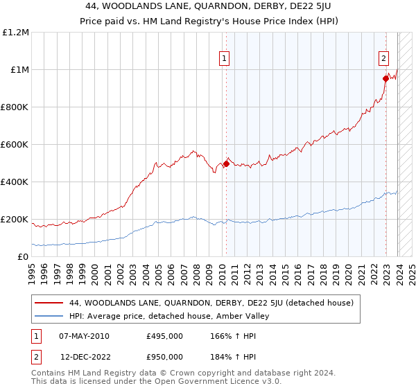 44, WOODLANDS LANE, QUARNDON, DERBY, DE22 5JU: Price paid vs HM Land Registry's House Price Index