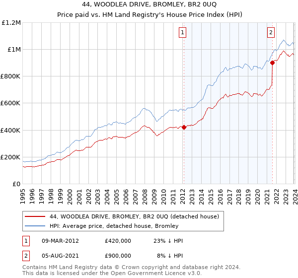 44, WOODLEA DRIVE, BROMLEY, BR2 0UQ: Price paid vs HM Land Registry's House Price Index