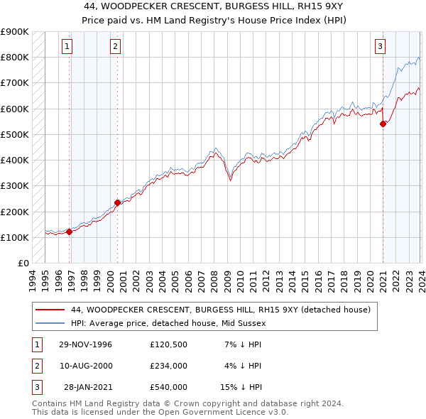 44, WOODPECKER CRESCENT, BURGESS HILL, RH15 9XY: Price paid vs HM Land Registry's House Price Index