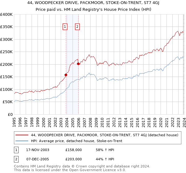 44, WOODPECKER DRIVE, PACKMOOR, STOKE-ON-TRENT, ST7 4GJ: Price paid vs HM Land Registry's House Price Index