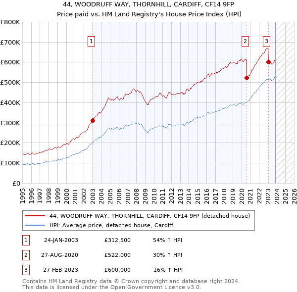 44, WOODRUFF WAY, THORNHILL, CARDIFF, CF14 9FP: Price paid vs HM Land Registry's House Price Index