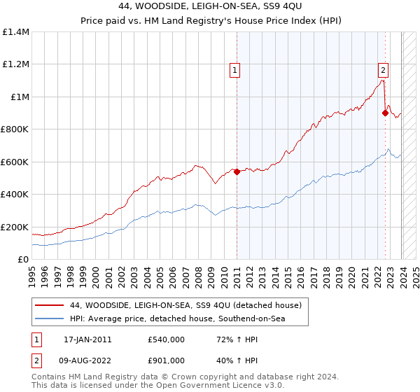 44, WOODSIDE, LEIGH-ON-SEA, SS9 4QU: Price paid vs HM Land Registry's House Price Index