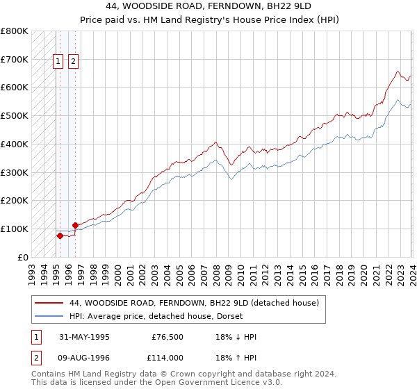 44, WOODSIDE ROAD, FERNDOWN, BH22 9LD: Price paid vs HM Land Registry's House Price Index