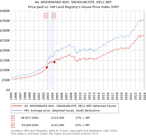 44, WOODWARD WAY, SWADLINCOTE, DE11 8EP: Price paid vs HM Land Registry's House Price Index