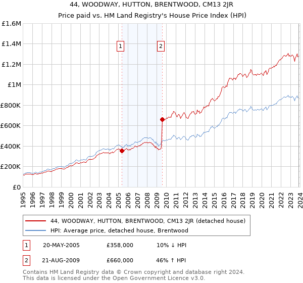 44, WOODWAY, HUTTON, BRENTWOOD, CM13 2JR: Price paid vs HM Land Registry's House Price Index