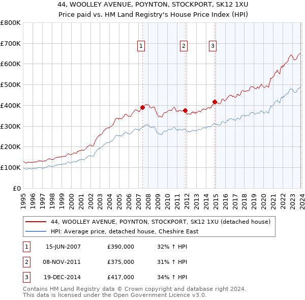44, WOOLLEY AVENUE, POYNTON, STOCKPORT, SK12 1XU: Price paid vs HM Land Registry's House Price Index