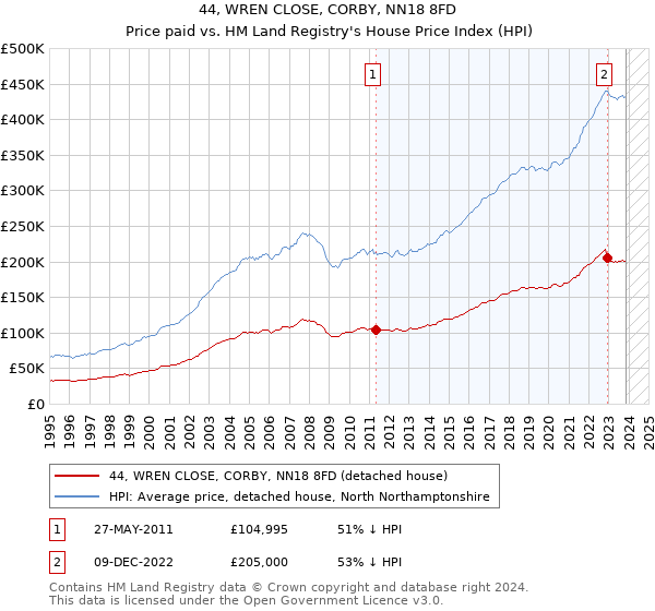 44, WREN CLOSE, CORBY, NN18 8FD: Price paid vs HM Land Registry's House Price Index