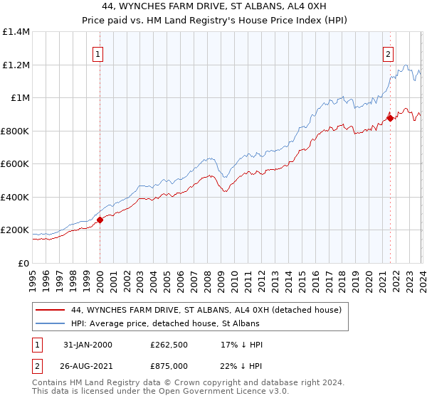 44, WYNCHES FARM DRIVE, ST ALBANS, AL4 0XH: Price paid vs HM Land Registry's House Price Index