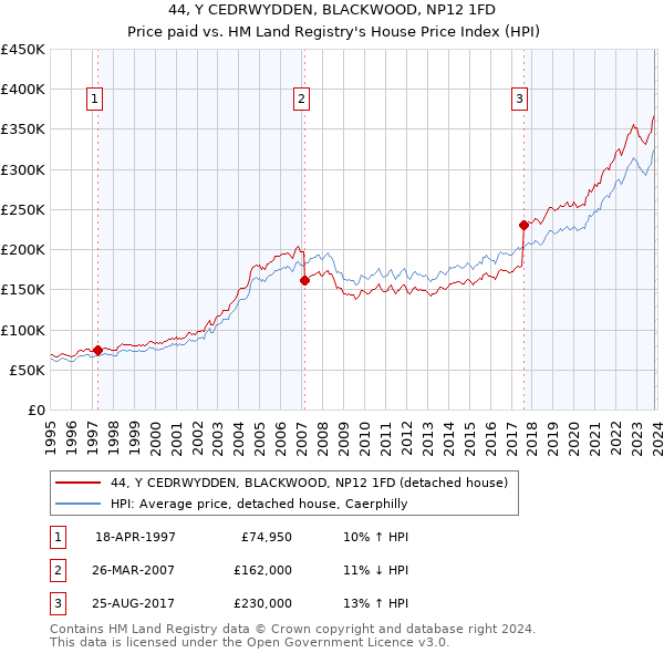 44, Y CEDRWYDDEN, BLACKWOOD, NP12 1FD: Price paid vs HM Land Registry's House Price Index