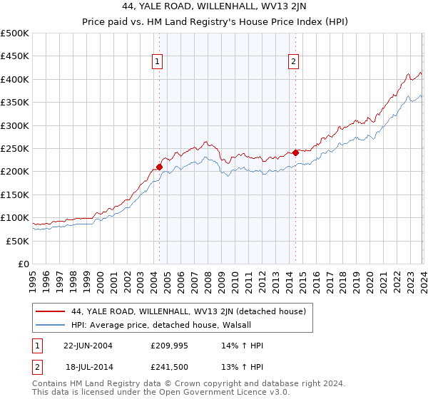 44, YALE ROAD, WILLENHALL, WV13 2JN: Price paid vs HM Land Registry's House Price Index