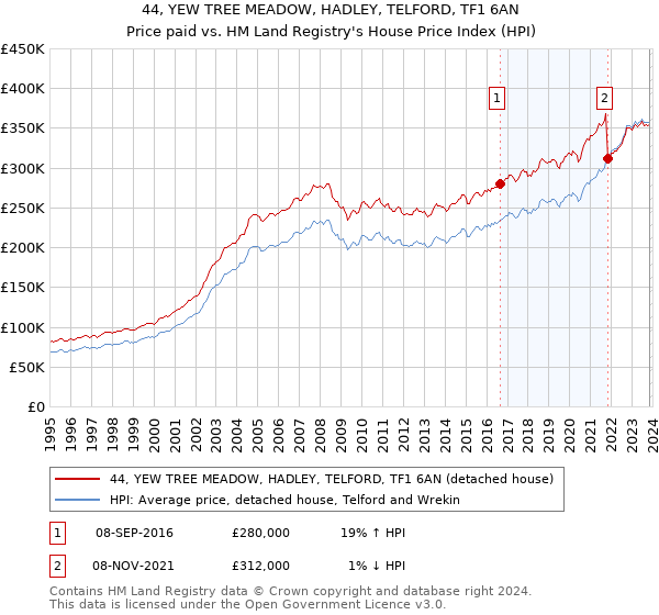 44, YEW TREE MEADOW, HADLEY, TELFORD, TF1 6AN: Price paid vs HM Land Registry's House Price Index