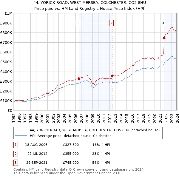 44, YORICK ROAD, WEST MERSEA, COLCHESTER, CO5 8HU: Price paid vs HM Land Registry's House Price Index