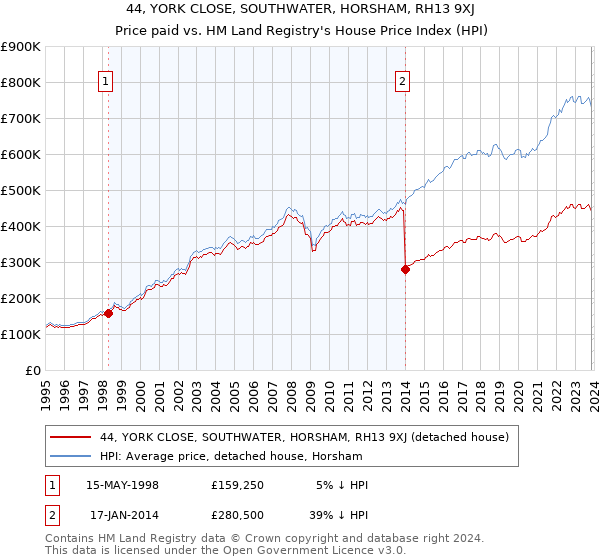 44, YORK CLOSE, SOUTHWATER, HORSHAM, RH13 9XJ: Price paid vs HM Land Registry's House Price Index