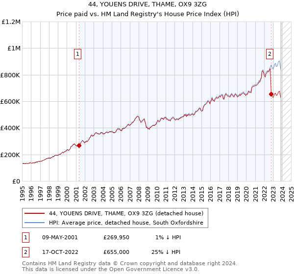 44, YOUENS DRIVE, THAME, OX9 3ZG: Price paid vs HM Land Registry's House Price Index