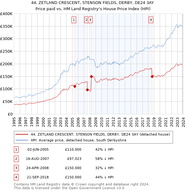 44, ZETLAND CRESCENT, STENSON FIELDS, DERBY, DE24 3AY: Price paid vs HM Land Registry's House Price Index
