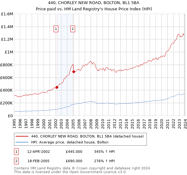 440, CHORLEY NEW ROAD, BOLTON, BL1 5BA: Price paid vs HM Land Registry's House Price Index