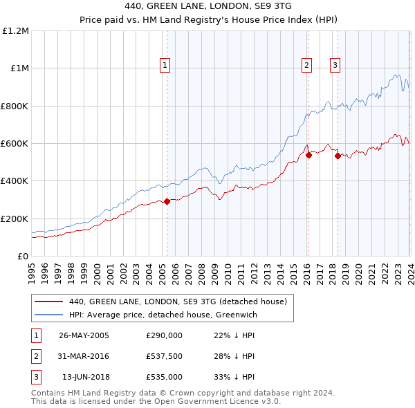 440, GREEN LANE, LONDON, SE9 3TG: Price paid vs HM Land Registry's House Price Index