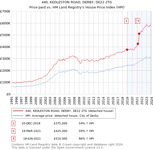 440, KEDLESTON ROAD, DERBY, DE22 2TG: Price paid vs HM Land Registry's House Price Index