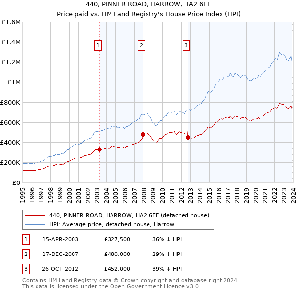 440, PINNER ROAD, HARROW, HA2 6EF: Price paid vs HM Land Registry's House Price Index