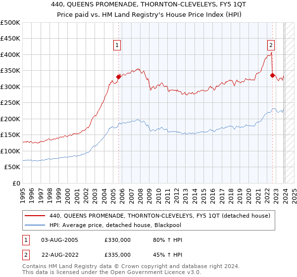 440, QUEENS PROMENADE, THORNTON-CLEVELEYS, FY5 1QT: Price paid vs HM Land Registry's House Price Index