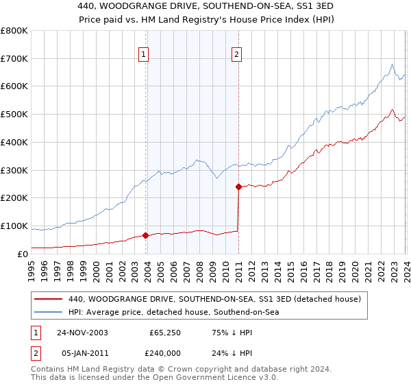 440, WOODGRANGE DRIVE, SOUTHEND-ON-SEA, SS1 3ED: Price paid vs HM Land Registry's House Price Index