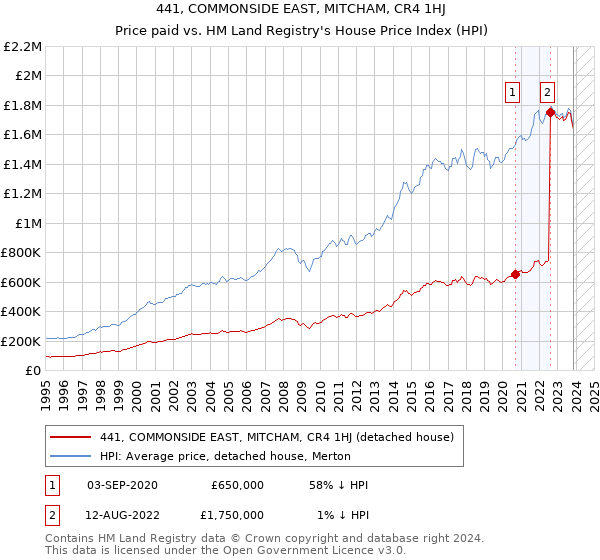 441, COMMONSIDE EAST, MITCHAM, CR4 1HJ: Price paid vs HM Land Registry's House Price Index