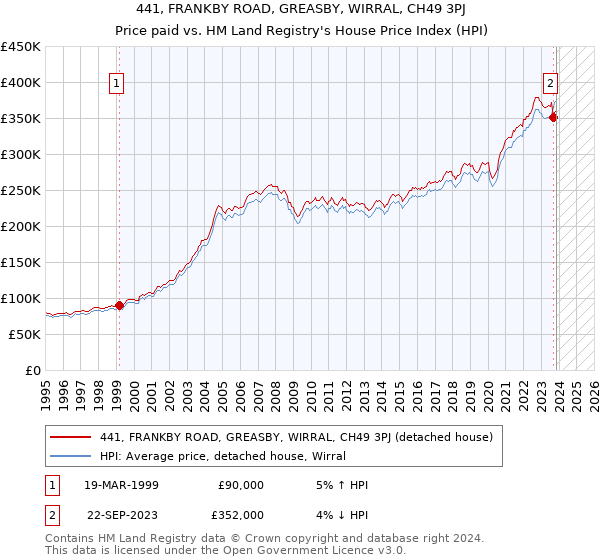 441, FRANKBY ROAD, GREASBY, WIRRAL, CH49 3PJ: Price paid vs HM Land Registry's House Price Index