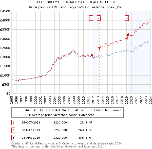 441, LOBLEY HILL ROAD, GATESHEAD, NE11 0BT: Price paid vs HM Land Registry's House Price Index
