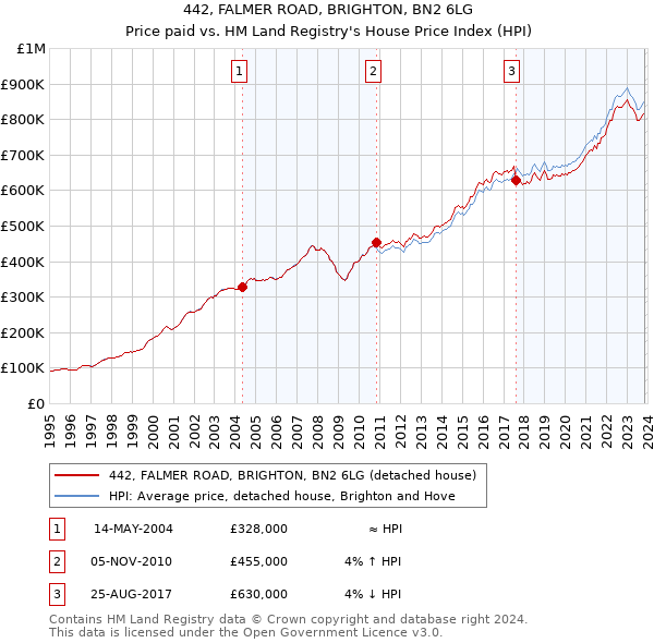 442, FALMER ROAD, BRIGHTON, BN2 6LG: Price paid vs HM Land Registry's House Price Index