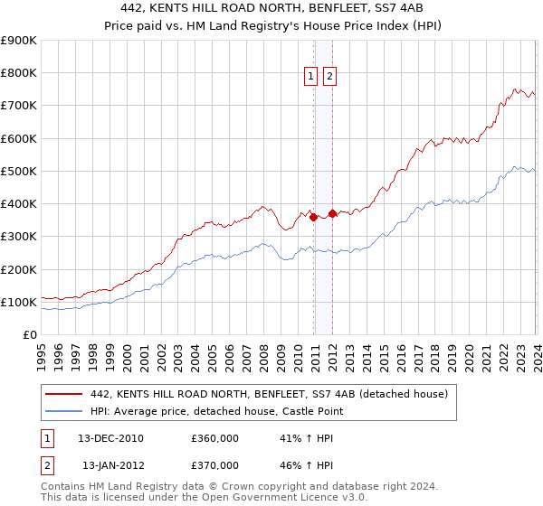 442, KENTS HILL ROAD NORTH, BENFLEET, SS7 4AB: Price paid vs HM Land Registry's House Price Index