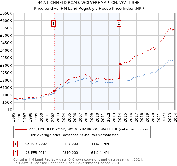 442, LICHFIELD ROAD, WOLVERHAMPTON, WV11 3HF: Price paid vs HM Land Registry's House Price Index