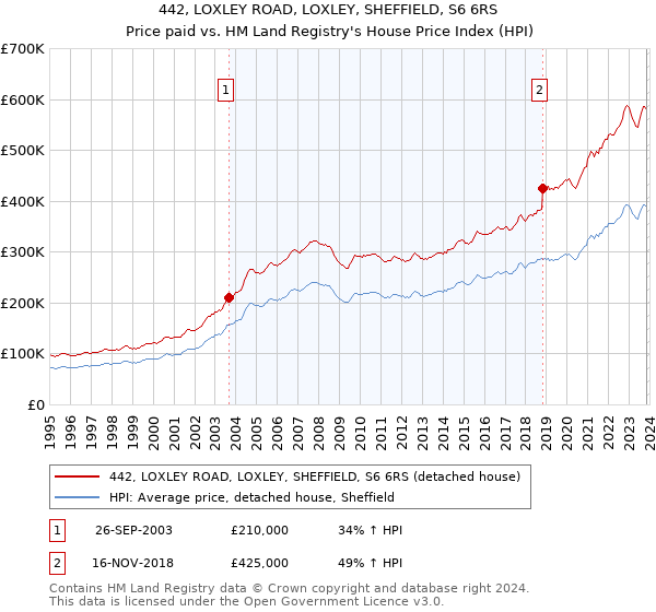 442, LOXLEY ROAD, LOXLEY, SHEFFIELD, S6 6RS: Price paid vs HM Land Registry's House Price Index
