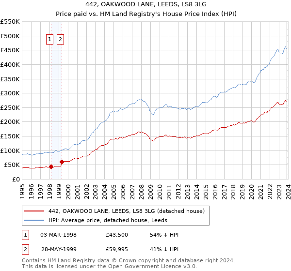 442, OAKWOOD LANE, LEEDS, LS8 3LG: Price paid vs HM Land Registry's House Price Index