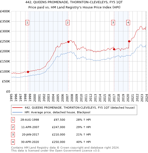 442, QUEENS PROMENADE, THORNTON-CLEVELEYS, FY5 1QT: Price paid vs HM Land Registry's House Price Index