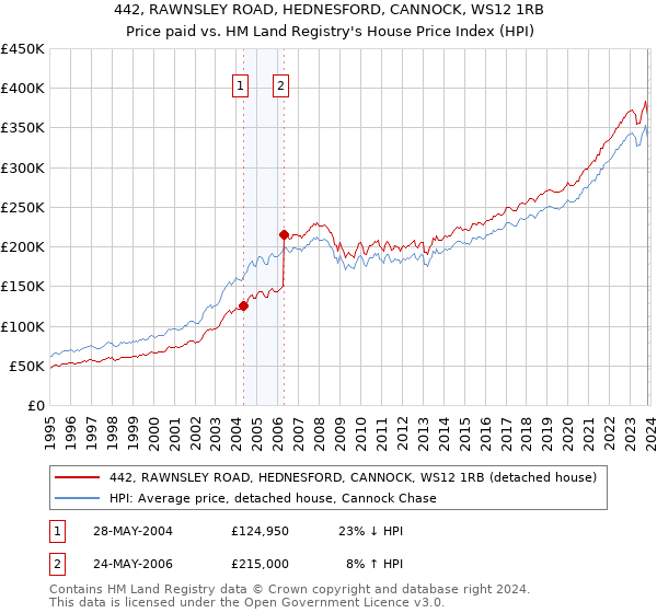 442, RAWNSLEY ROAD, HEDNESFORD, CANNOCK, WS12 1RB: Price paid vs HM Land Registry's House Price Index