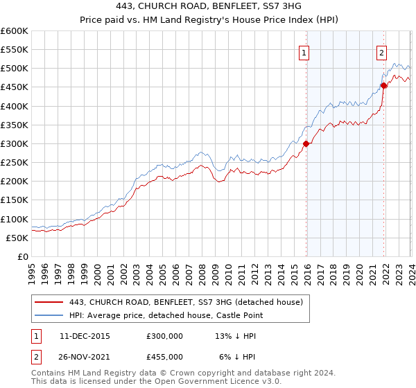 443, CHURCH ROAD, BENFLEET, SS7 3HG: Price paid vs HM Land Registry's House Price Index
