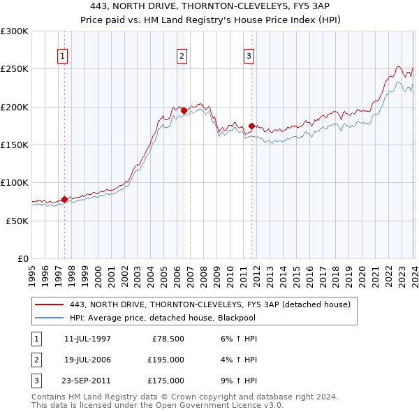 443, NORTH DRIVE, THORNTON-CLEVELEYS, FY5 3AP: Price paid vs HM Land Registry's House Price Index