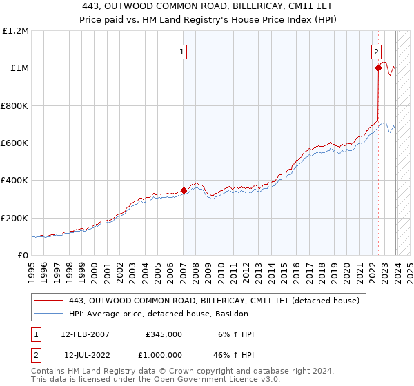 443, OUTWOOD COMMON ROAD, BILLERICAY, CM11 1ET: Price paid vs HM Land Registry's House Price Index