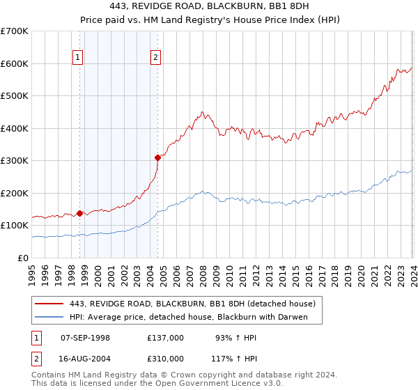 443, REVIDGE ROAD, BLACKBURN, BB1 8DH: Price paid vs HM Land Registry's House Price Index