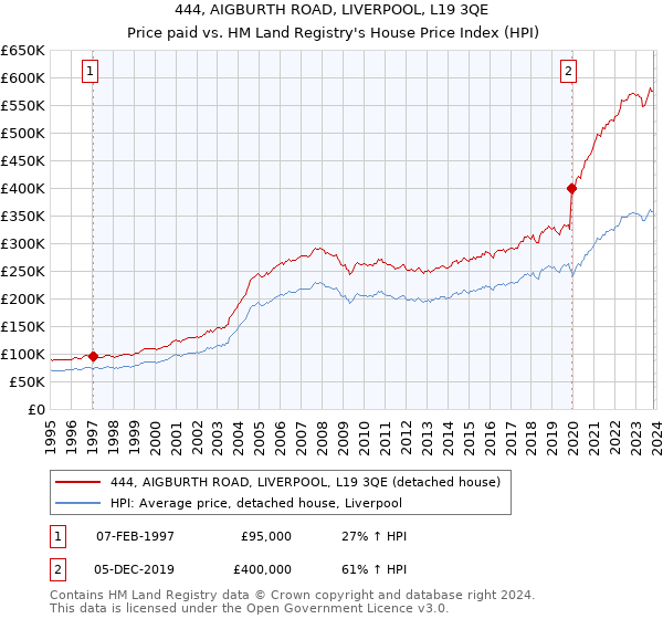 444, AIGBURTH ROAD, LIVERPOOL, L19 3QE: Price paid vs HM Land Registry's House Price Index