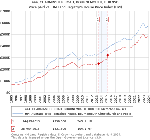 444, CHARMINSTER ROAD, BOURNEMOUTH, BH8 9SD: Price paid vs HM Land Registry's House Price Index