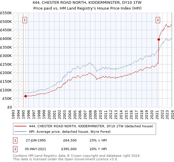 444, CHESTER ROAD NORTH, KIDDERMINSTER, DY10 1TW: Price paid vs HM Land Registry's House Price Index