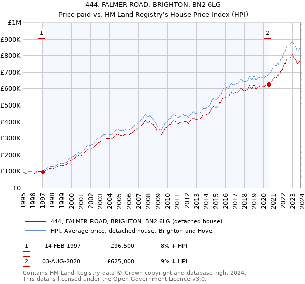 444, FALMER ROAD, BRIGHTON, BN2 6LG: Price paid vs HM Land Registry's House Price Index