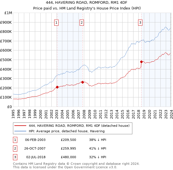 444, HAVERING ROAD, ROMFORD, RM1 4DF: Price paid vs HM Land Registry's House Price Index